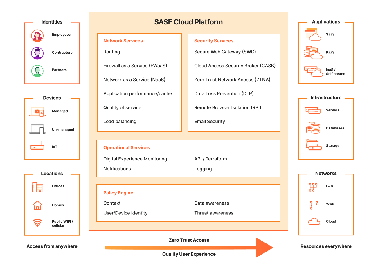 SASE cloud platform diagram